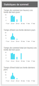 Stat Sommeil PC