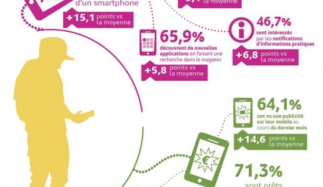 5G jeunes et smartphoneMediametrie 660x678 La 5G : révolution ou effet d’annonce… 5G