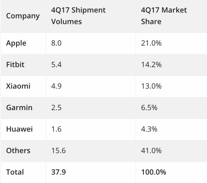 montres rapport IDC capture décran Apple et sa Watch enterre le marché des montres connectées Apple