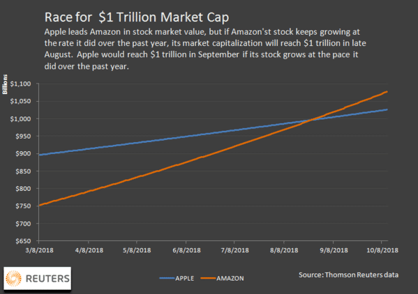 capitalisation reuters Course à la capitalisation: Amazon et Apple seuls en tête ! Alphabet