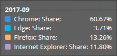 Firefox 2 La part de marché de Firefox chute sous les 10% firefox