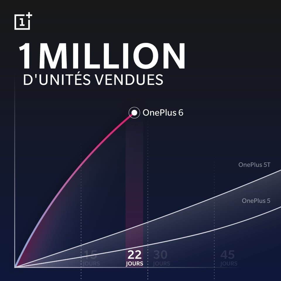 OnePlus 6 DfqM43cWAAALvSv Le OnePlus 6 dépasse le million en moins d’un mois One Plus 6