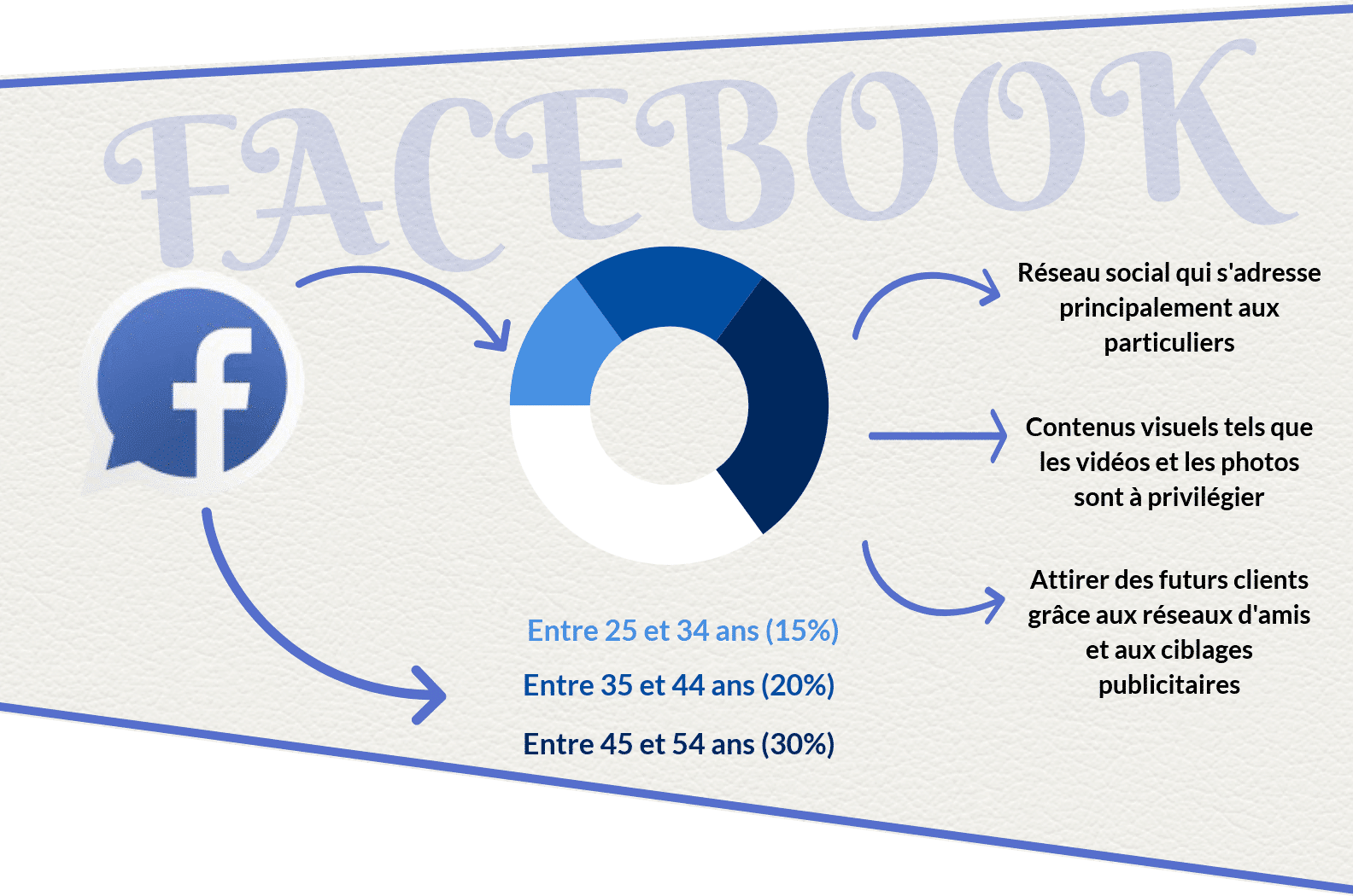 réseaux sociaux Facebook Par qui et comment sont utilisés les réseaux sociaux ? facebook