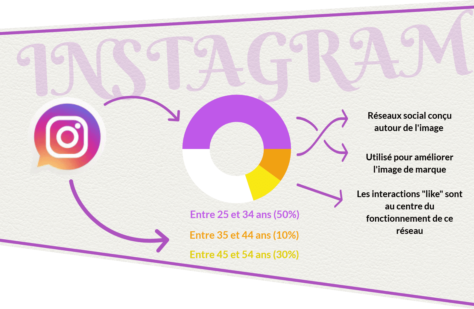 réseaux sociaux Instagram Par qui et comment sont utilisés les réseaux sociaux ? facebook