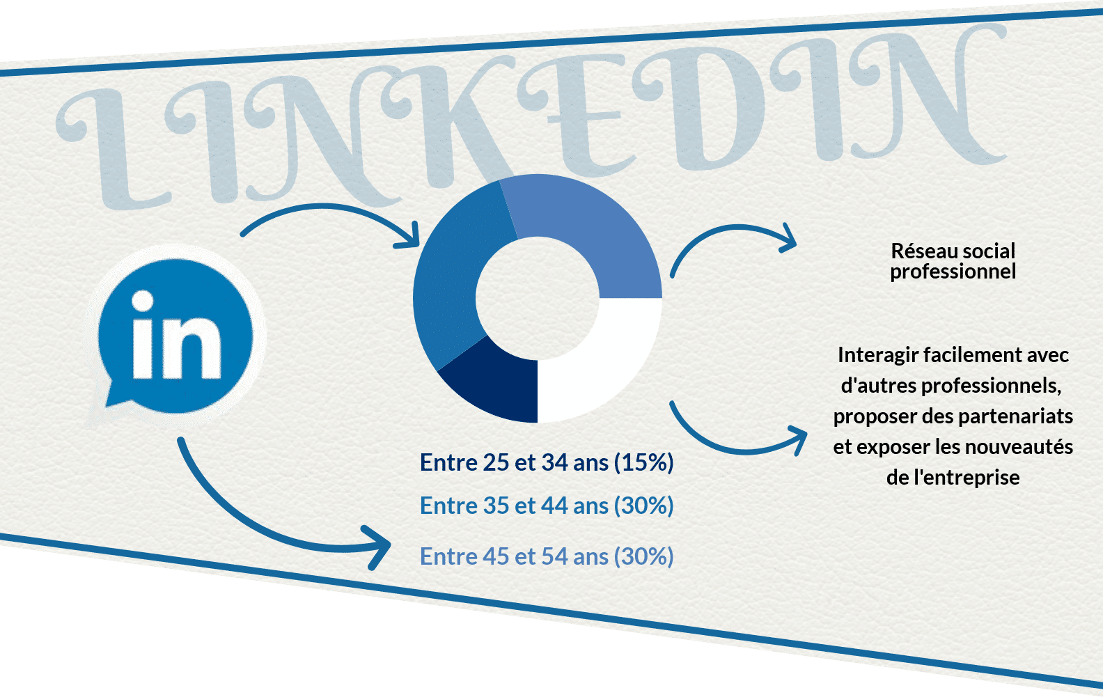 réseaux sociaux Linkedin Par qui et comment sont utilisés les réseaux sociaux ? facebook