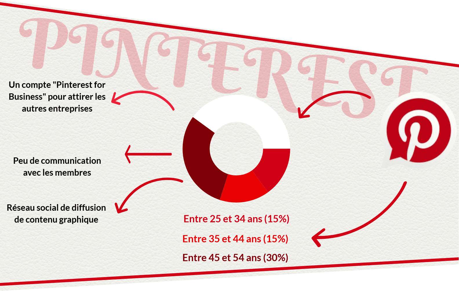 réseaux sociaux Pinterest 2 Par qui et comment sont utilisés les réseaux sociaux ? facebook