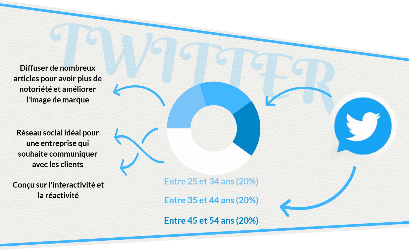 réseaux sociaux Twitter Par qui et comment sont utilisés les réseaux sociaux ? facebook