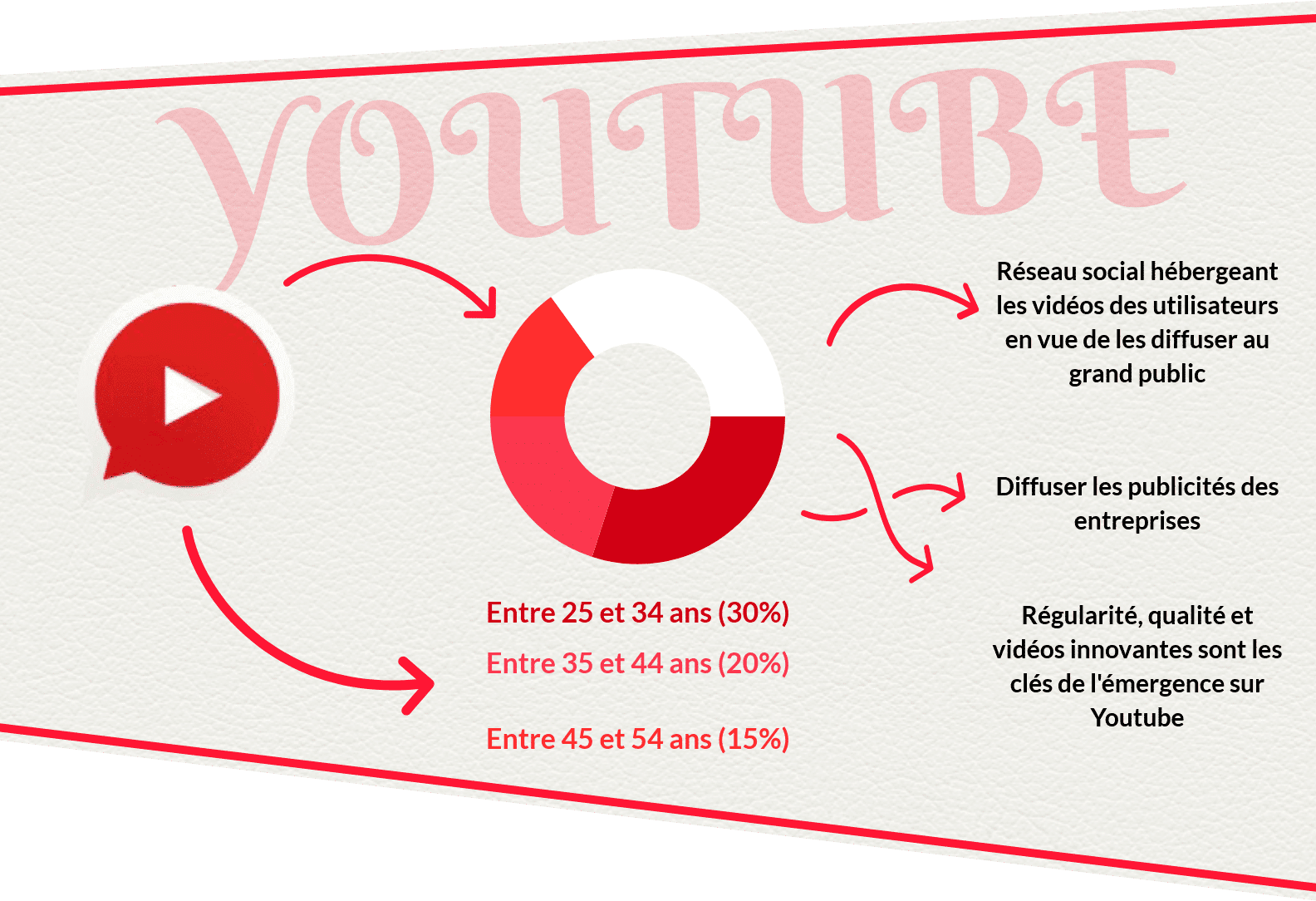 réseaux sociaux Youtube Par qui et comment sont utilisés les réseaux sociaux ? facebook