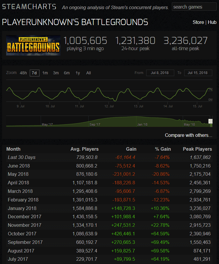 Charts fréquentation Battle Royale PlayerUnknown's Battlegrounds.