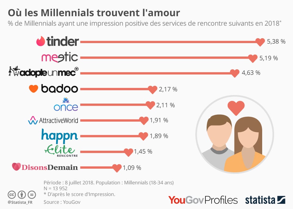 Applications de rencontre - Statistiques