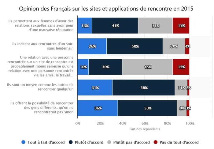 Opinion des Français sur les sites et applications de rencontre 2015
