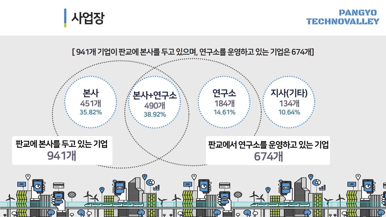 100 milliards de dollars de ventes dans la Pangyo Techno Valley ! pangyo