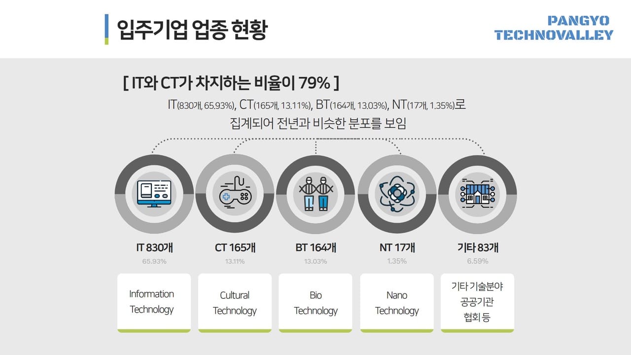 100 milliards de dollars de ventes dans la Pangyo Techno Valley ! pangyo