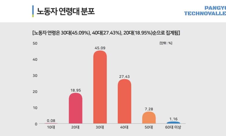 100 milliards de dollars de ventes dans la Pangyo Techno Valley ! pangyo