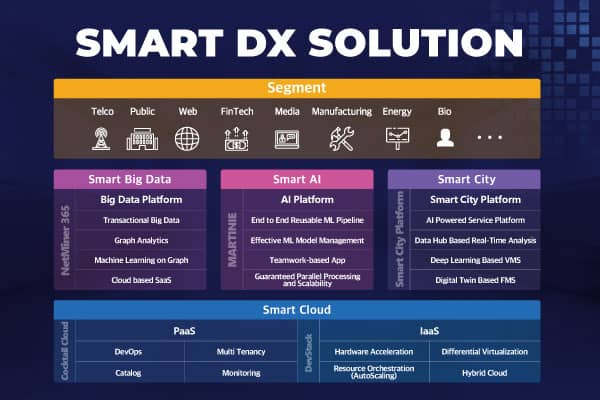 NAMUTECH présente Smart DX Solution, sa solution de transformation numérique intégrée