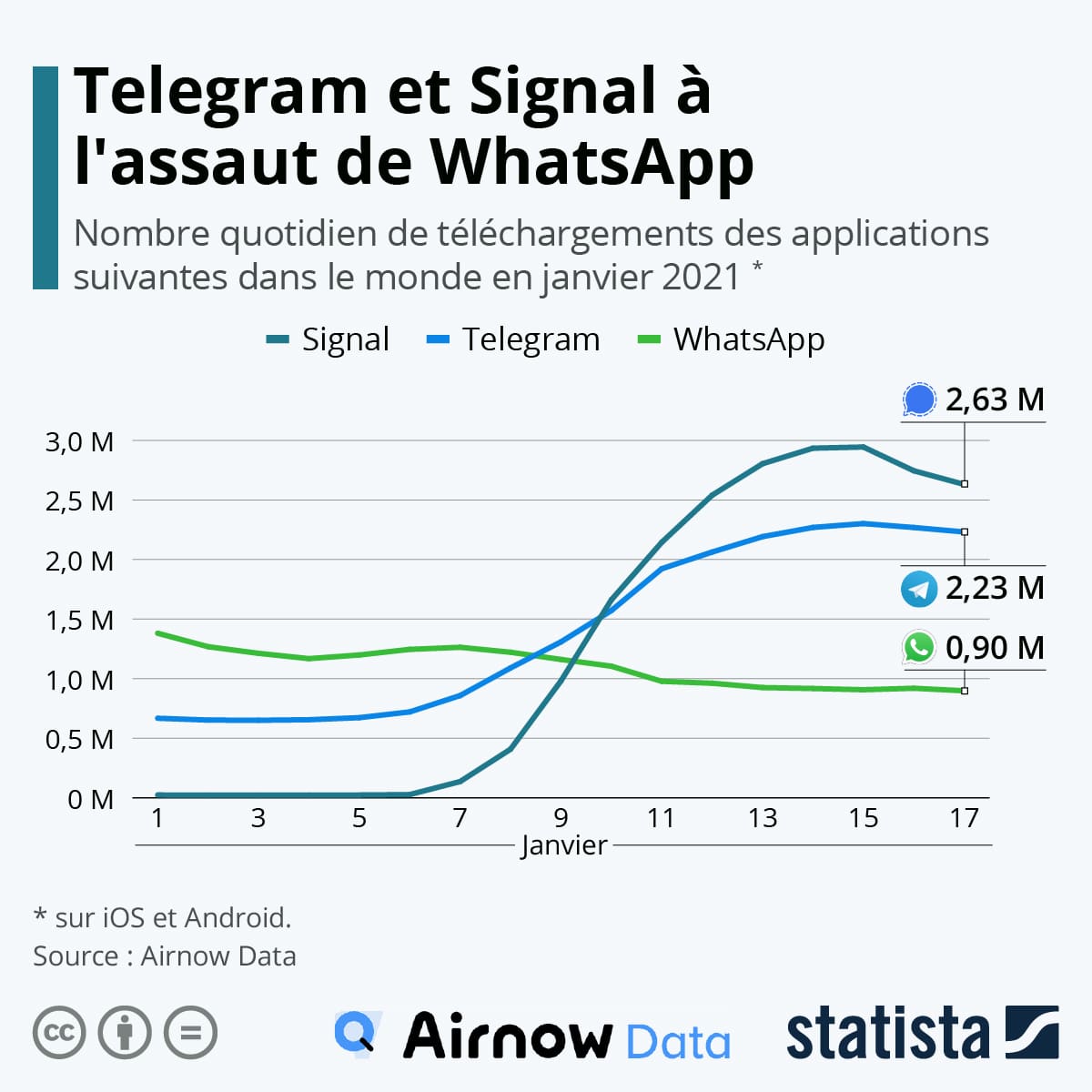telechargement-applications-messagerie-signal-whatsapp-telegram