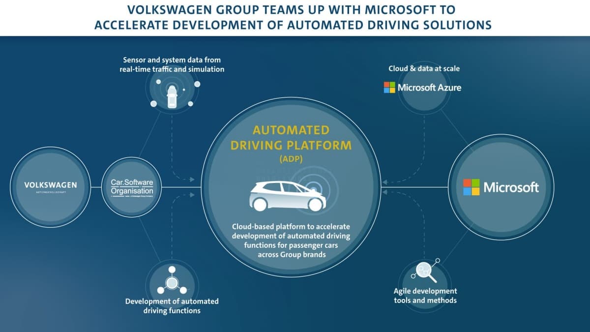 Voitures autonomes : un partenariat entre Volkswagen et Microsoft