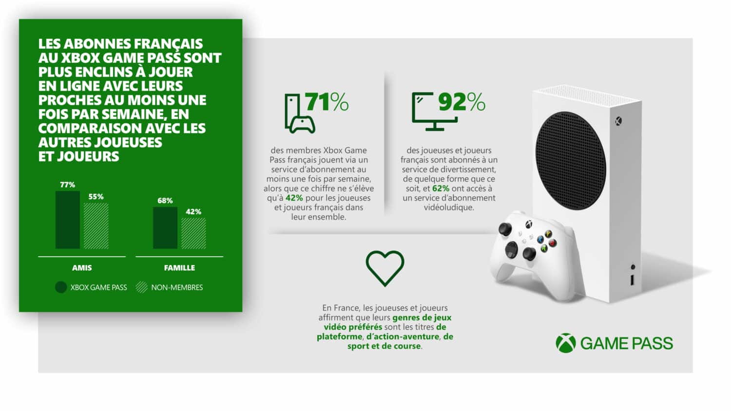 Xbox Game Pass : Microsoft dévoile les habitudes des joueurs européens