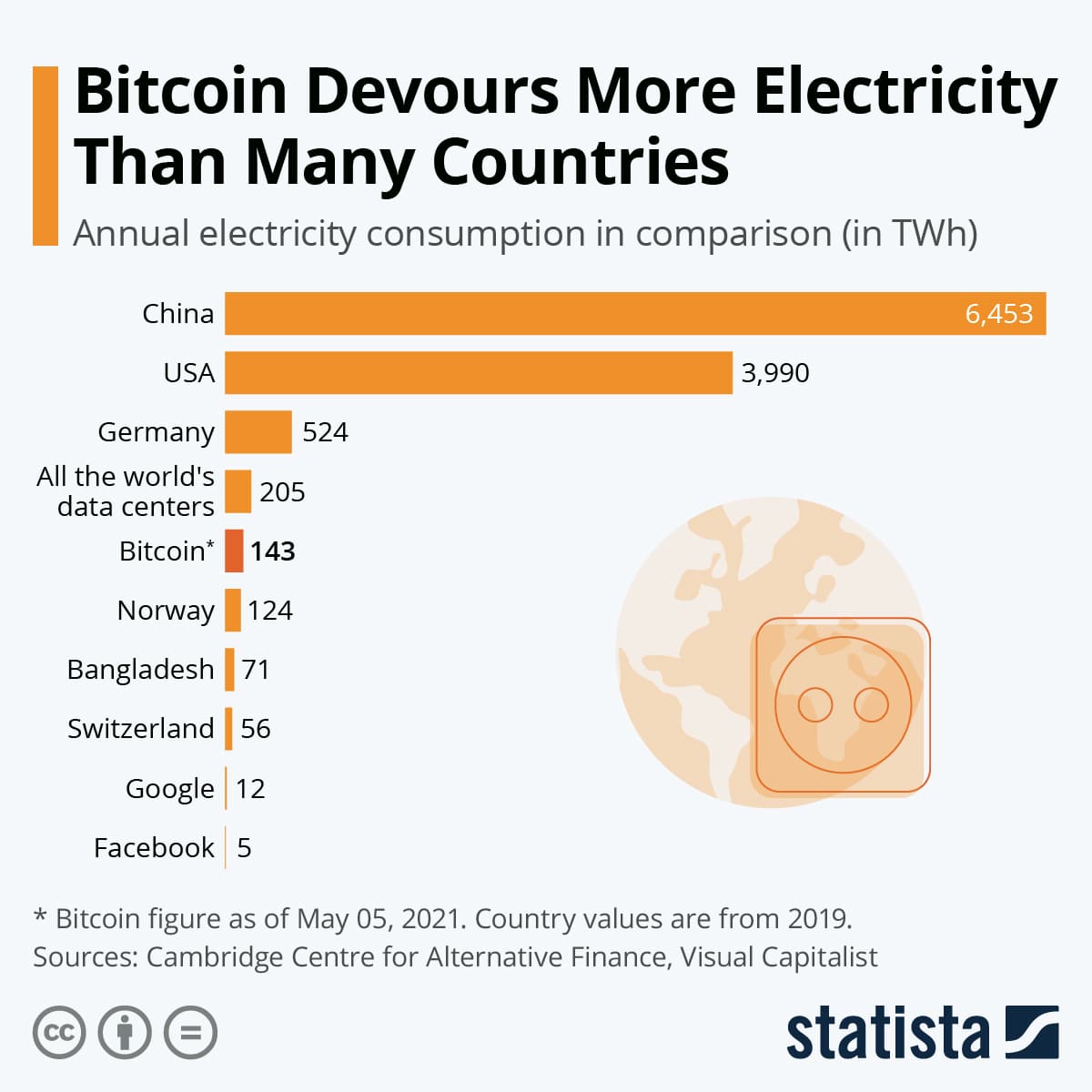Le Bitcoin est plus énergivore que certains pays bitcoin