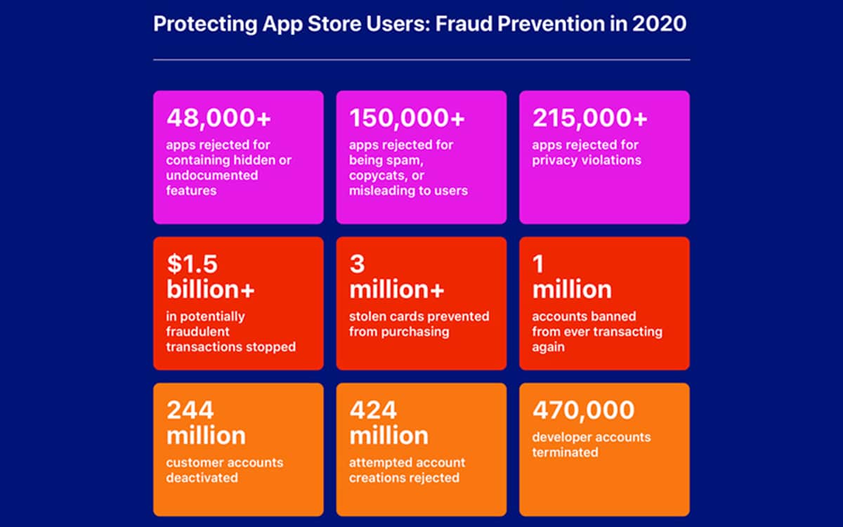 App Store : plus d’un million d’applications à risque supprimées App Store
