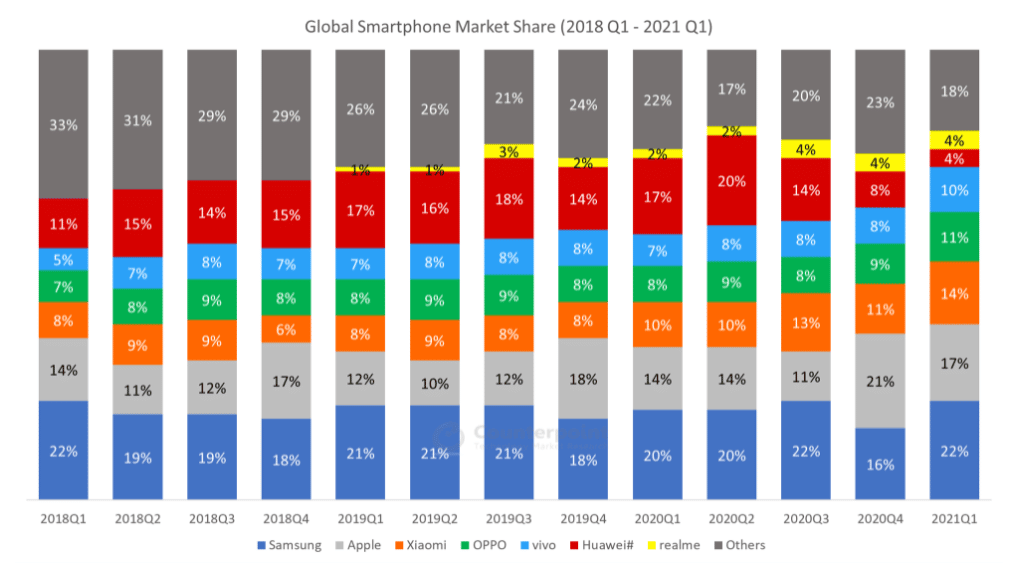 parts-de-marche-vente-smartphone-premier-trimestre-2021