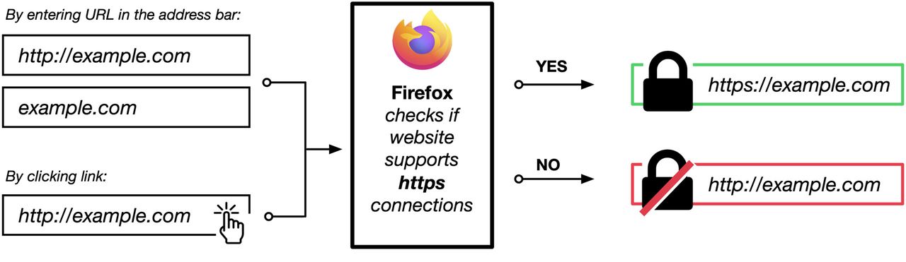 firefox-mise-a-jour-91-https