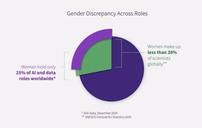 Zeki Data valorise les femmes leaders en IA avec Talent Multiplier.