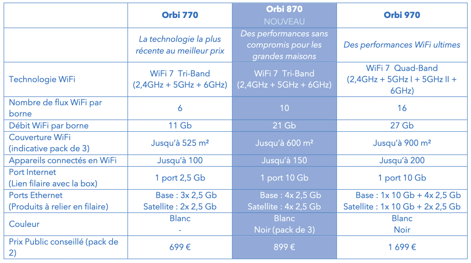 Lancement de la série Orbi 870 NETGEAR élargit sa gamme de systèmes Mesh WiFi 7