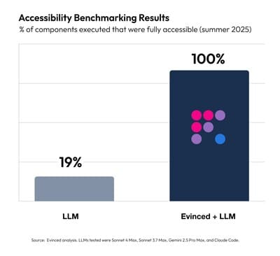 Evinced facilite l’accessibilité numérique grâce à ses nouveaux outils pour développeurs.