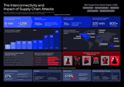 Les cybermenaces chaîne d’approvisionnement inquiètent tous les secteurs en 2026.