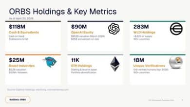 Eightco Holdings renforce sa position avec 336 M$ d’actifs dans l’innovation digitale.