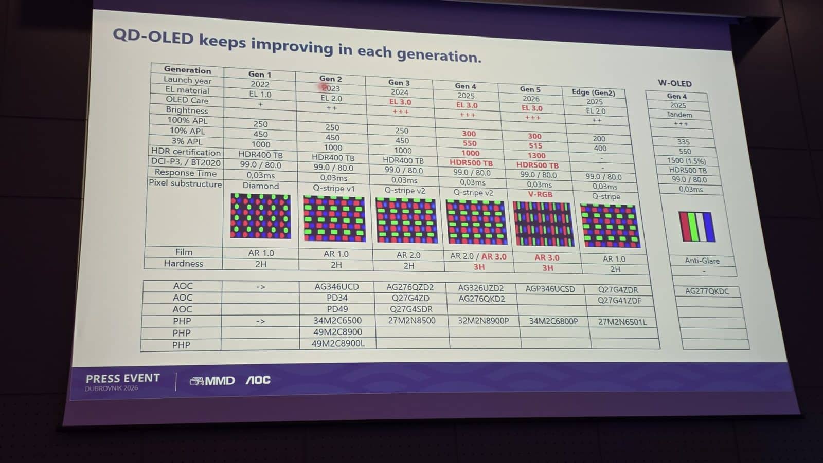 Philips AOC Dubrovnik - Specs OLED