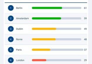 Paris se classe bas dans l’indice Geotab sur l’efficacité du transport urbain.