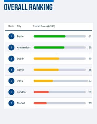 Paris se classe bas dans l’indice Geotab sur l’efficacité du transport urbain.