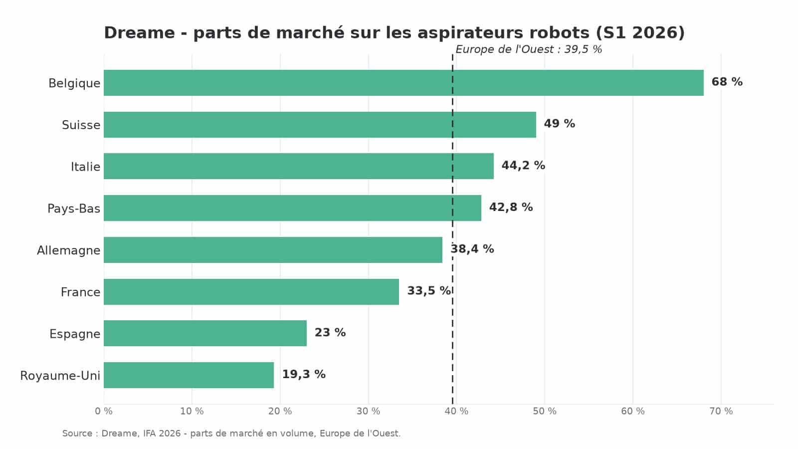Graphique en barres des parts de marché de Dreame sur les aspirateurs robots par pays en Europe de l'Ouest au premier semestre 2026